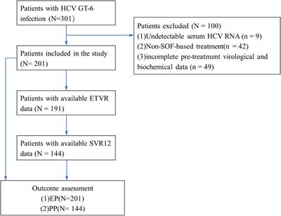 Effectiveness of sofosbuvir-based treatments for patients with hepatitis C virus genotype 6 infection: a real-world study from East China